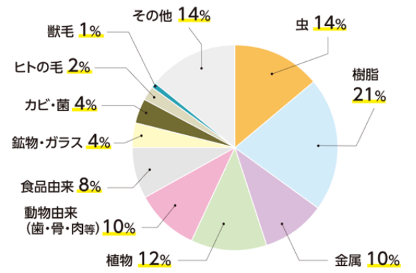 幅広い検査範囲と確かな技術力